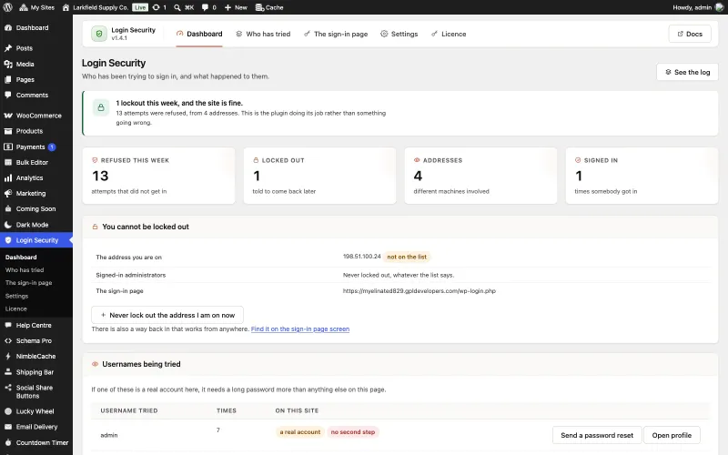 The Login Security dashboard in WordPress admin. A green notice reads 1 lockout this week, and the site is fine: 13 attempts were refused, from 4 addresses. Four cards show 13 refused this week, 1 locked out, 4 addresses and 1 signed in. A panel headed You cannot be locked out lists the address you are on, that signed-in administrators are never locked out, and the sign-in page, with a Never lock out the address I am on now button. Below it, Usernames being tried shows admin tried 7 times, marked a real account and no second step.