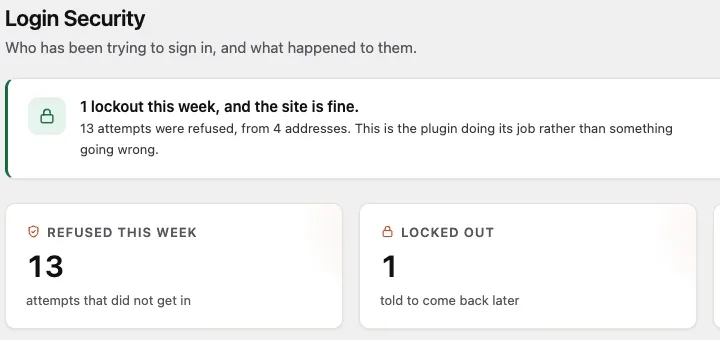 The Login Security dashboard in WordPress admin. A green notice reads 1 lockout this week, and the site is fine: 13 attempts were refused, from 4 addresses. Four cards show 13 refused this week, 1 locked out, 4 addresses and 1 signed in. A panel headed You cannot be locked out lists the address you are on, that signed-in administrators are never locked out, and the sign-in page, with a Never lock out the address I am on now button. Below it, Usernames being tried shows admin tried 7 times, marked a real account and no second step.